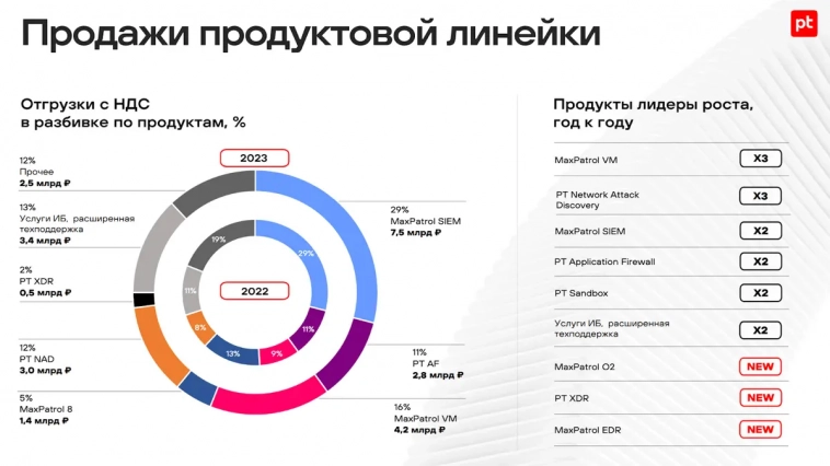 Святой рандом апреля. POSI — акции Группы Позитив