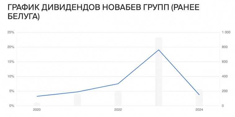 Свежие облигации: Новабев Групп на размещении