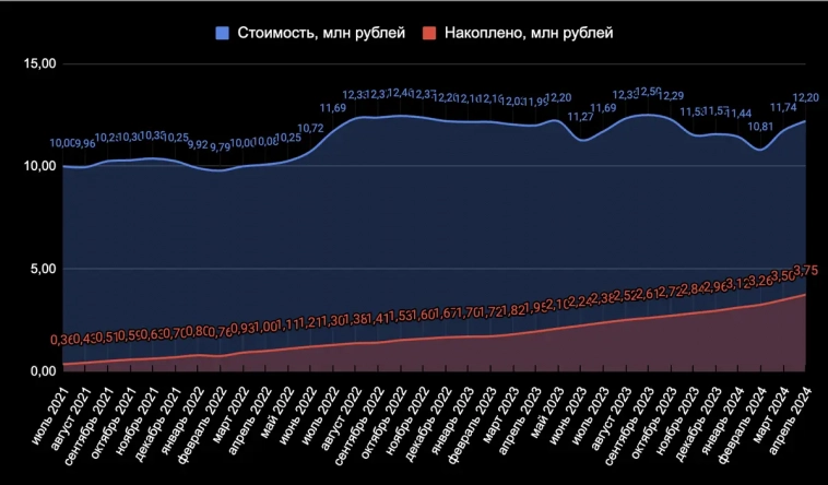 И Москва, и Сочи опять подорожали. Что произошло с ценами на недвижимость в этих городах за месяц?