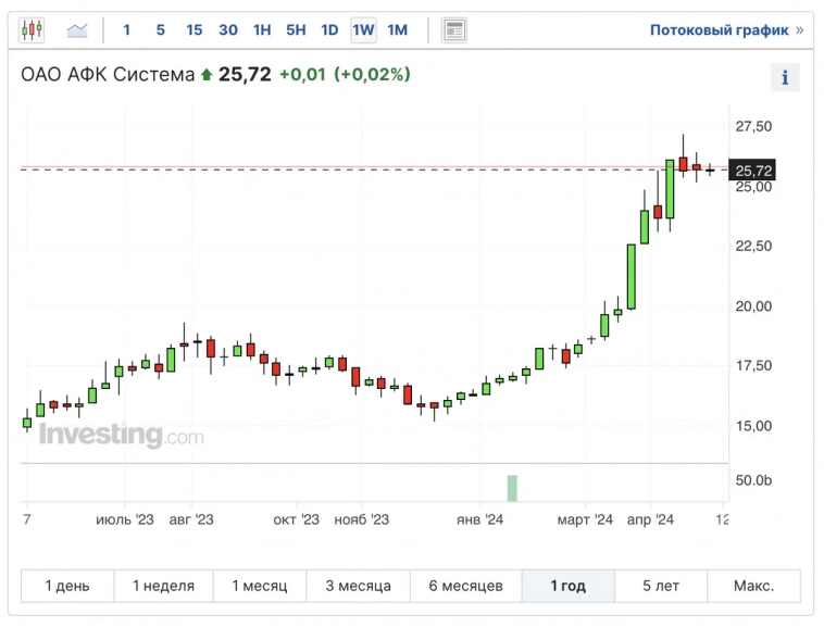 18,4% — ого! Свежие облигации: АФК Система на размещении