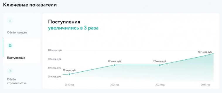 До 16,5% от московского застройщика. Свежие облигации: А101 на размещении