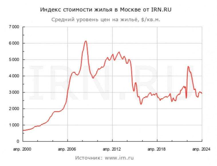 Москва и Сочи — самые дорогие города в РФ. Что произошло с ценами на недвижимости в этих городах за месяц?