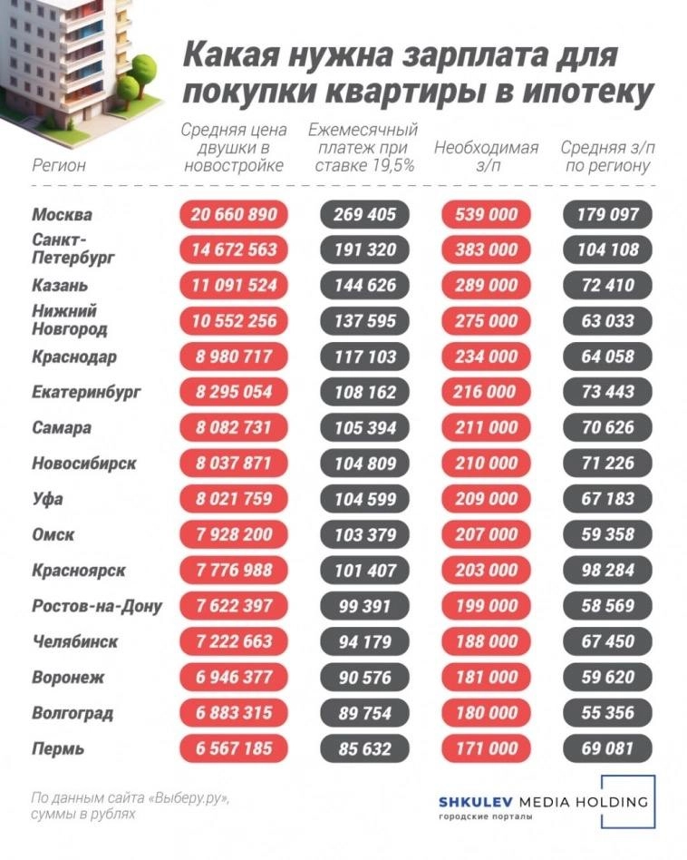 Какая ЗП нужна, чтобы взять ипотеку? Недвижка не падает, обвал акций, доллар, IPO, дивиденды, облигации и другие новости. Воскресный инвестдайджест