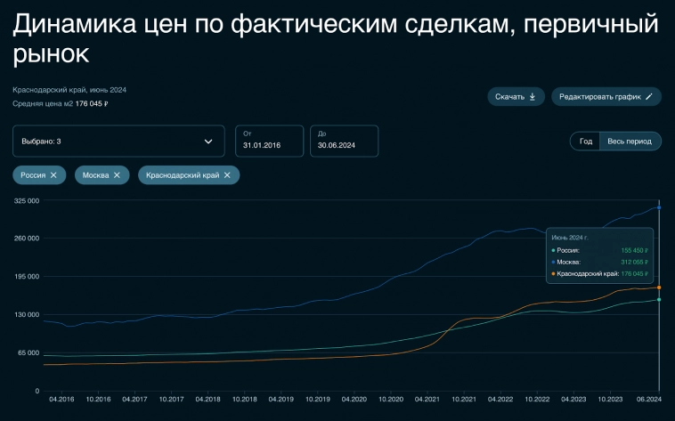 ИТ-ипотека Шрёдингера. Конец льгот. Москва и Сочи продолжают дорожать. Что произошло с ценами на недвижку за месяц?