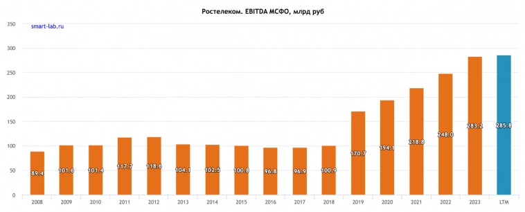 Святой рандом августа. RTKM — акции Ростелекома