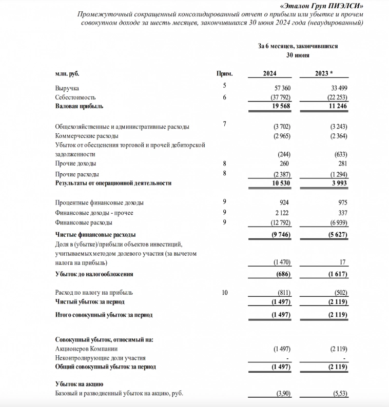 22,3% на стройке. Свежие облигации: Эталон на размещении