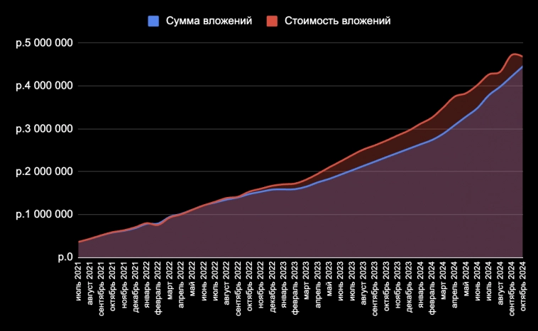 Итоги 40 месяцев инвестиций. 4,680 млн рублей