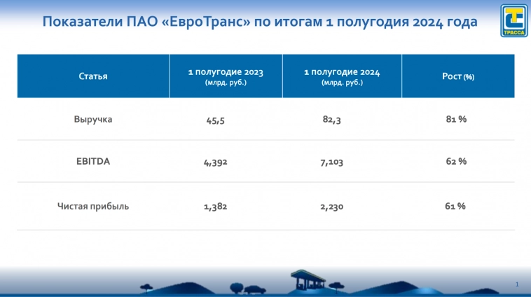 25% на бензине. Свежие облигации: Евротранс на размещении