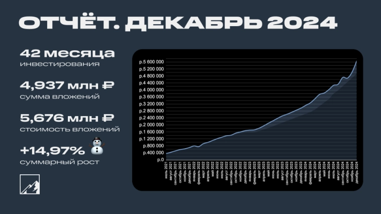 Итоги 42 месяцев инвестиций. 5,676 млн рублей