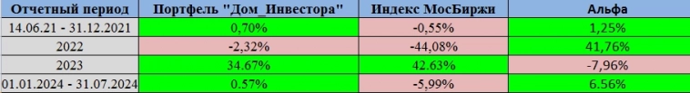 Как дела с моими инвестициями? Итоги с 14.06.2021