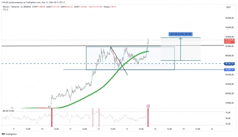 Биткоин 92000, а цели 111000, Прогноз Биткоина. Курс биткоина 13 ноября.