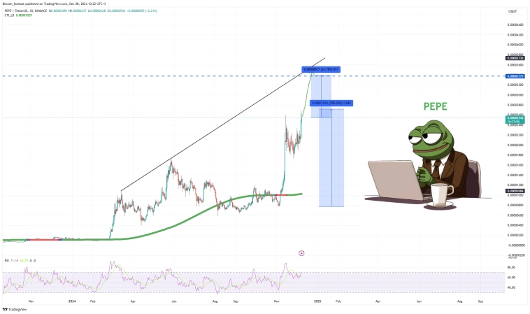 Мем-криптовалюта PEPE выросла за месяц на 250%. До куда будет рост?