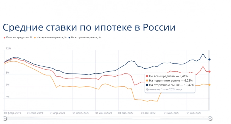 Высокие ставки и региональная экспансия оказывают поддержку девелоперам