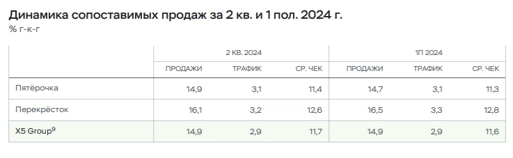 X5 - лидер уходит в отрыв