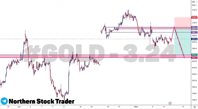 Торговый анализ #GOLD - 3.24 | SHORT | FORTS