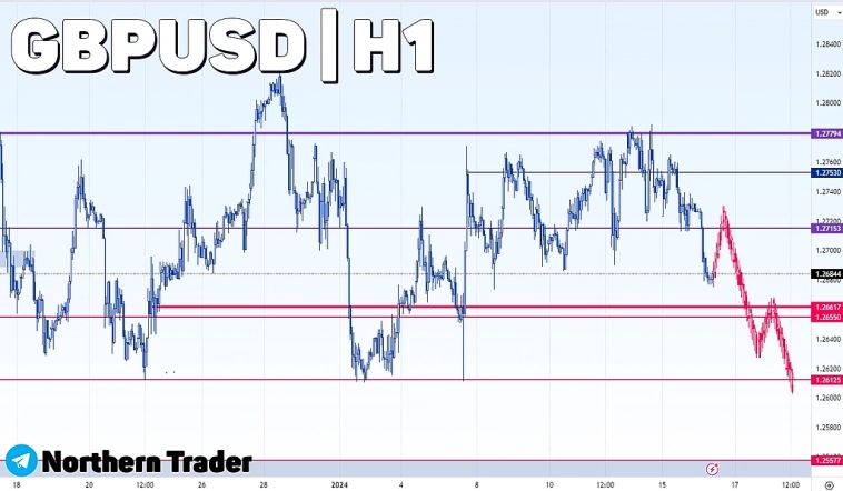 Торговый анализ валютной пары #GBPUSD