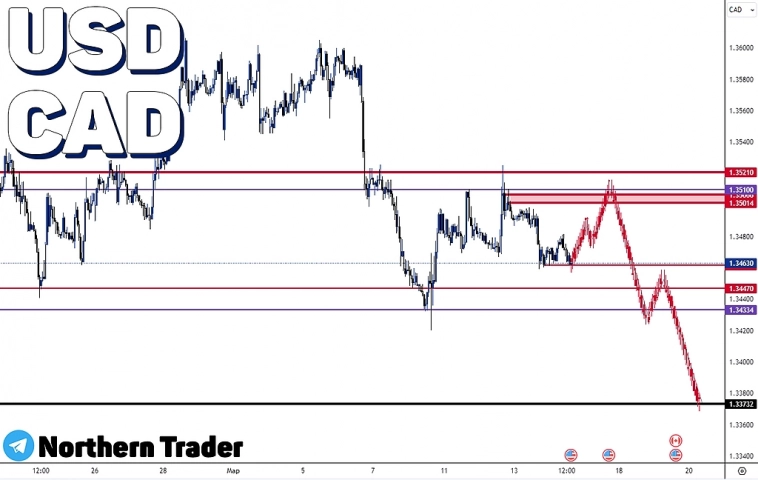 USDCAD | FOREX | Сигналы и прогнозы