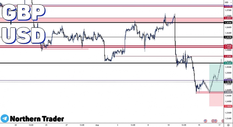 GBPUSD | FOREX | Сигналы и прогнозы