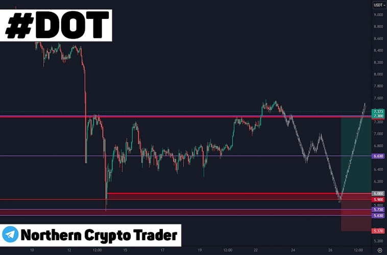 Криптовалюта | DOT | POLKADOT | Сигнал