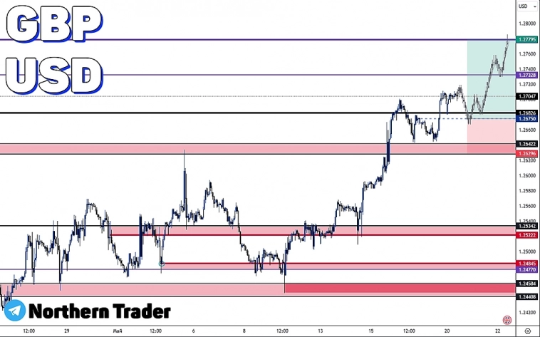 Рынок ФОРЕКС | GBPUSD | Анализ валютной пары