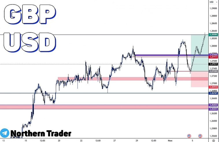 GBPUSD | FOREX | Торговый сигнал