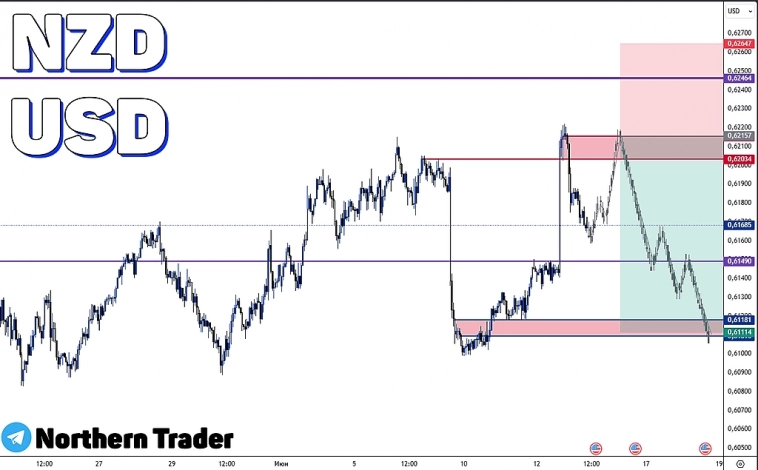 NZDUSD | FOREX | NZD | Форекс | Торговая аналитика | Прогноз