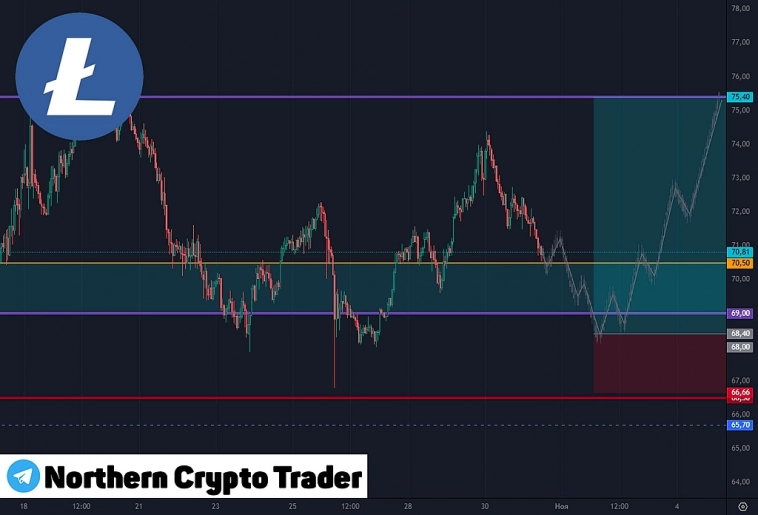 #LTCUSDT, фьючерсный контракт, прогноз