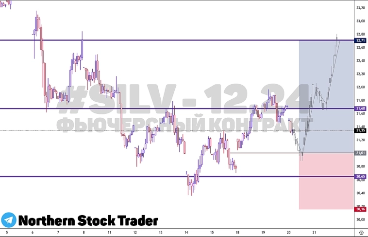 SILV | SILV - 12.24 | Серебро | Фьючерс на серебро