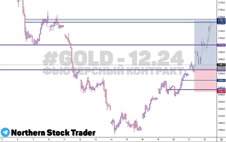 GOLD - 12.24 | GOLD | GC | FORTS | Срочный рынок РФ | Золото