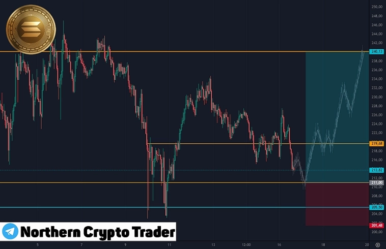 SOLUSDT | Solana | Криптовалюта | Торговый прогноз