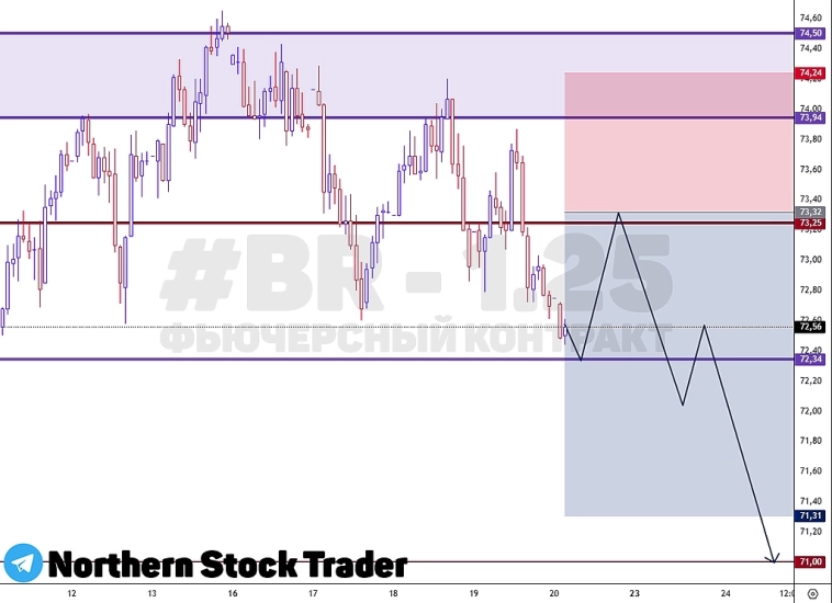 BRENT | BR - 1.25 | FORTS | Нефть | Торговый анализ + прогноз