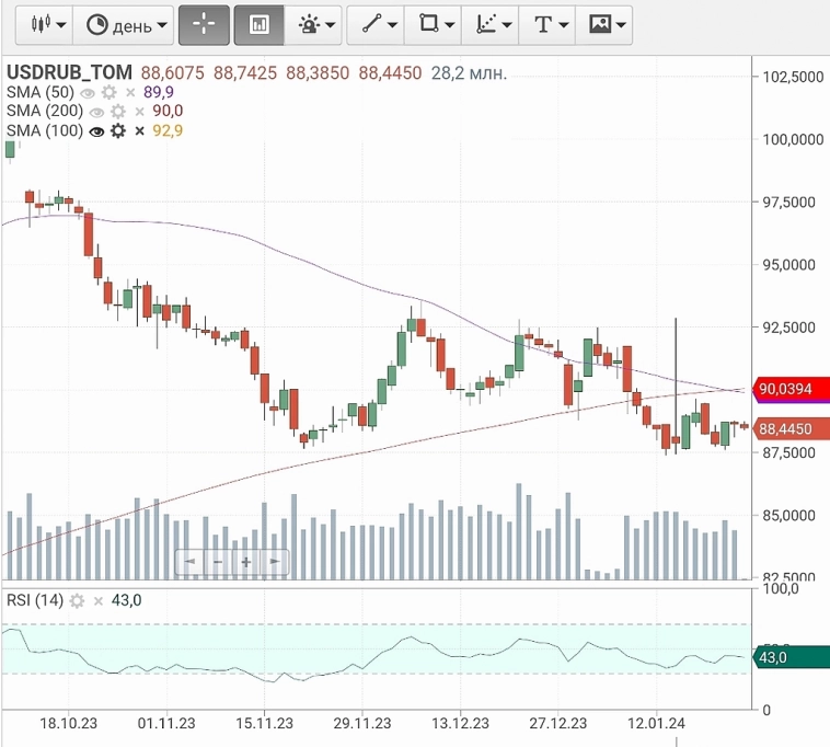 Крест смерти в USDRUB