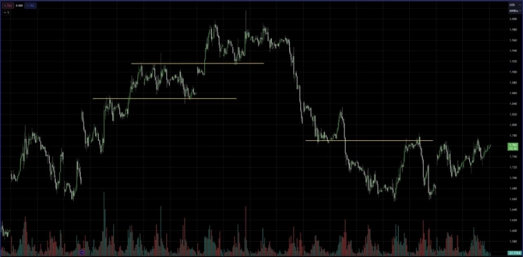 Торговый паттерн ретест (retest)