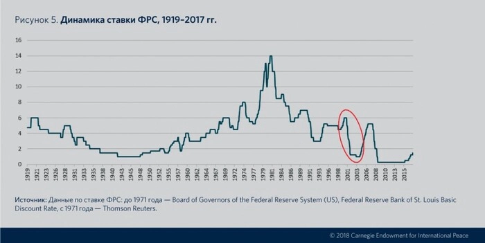 2007 год - ипотечный кризис в США