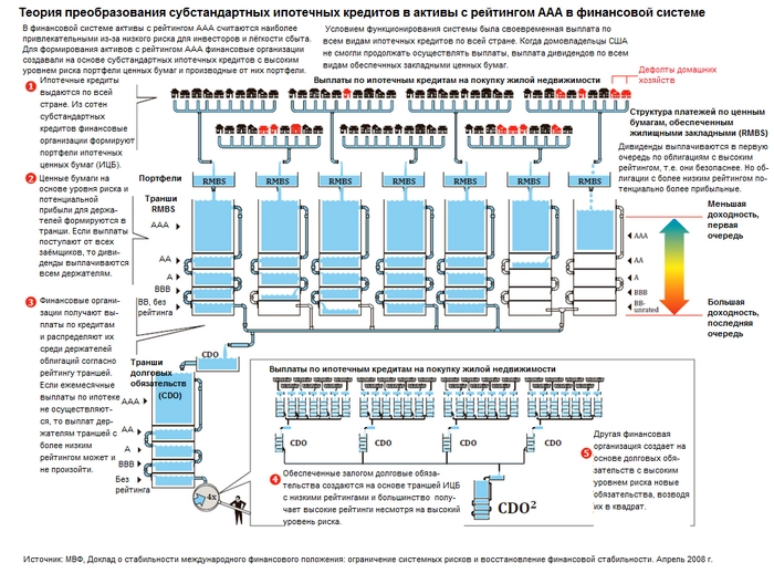 Диаграмма создания обеспеченных залогом долговых обязательств и ценных бумаг, обеспеченных жилищных закладной