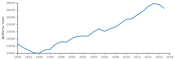 &nbsp; Мировая добыча серебра (1990-2017)&nbsp;(1990-2007 — данные U.S. Geological Survey, 2008-2017 — данные The Silver Institute):