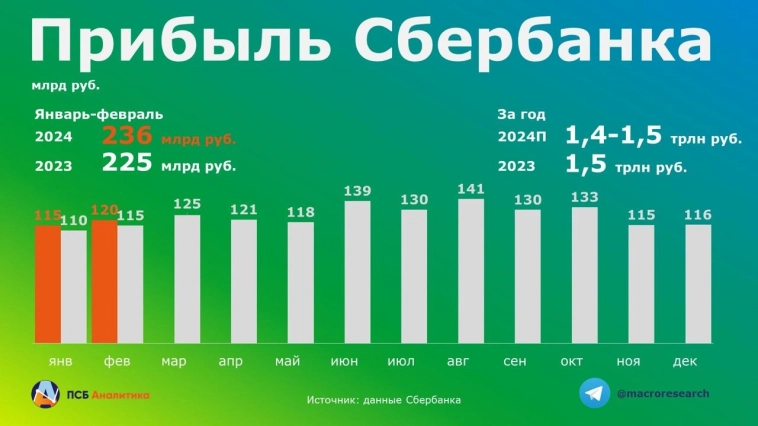 Сбербанк: прибыль остаётся вблизи уровней прошлого года