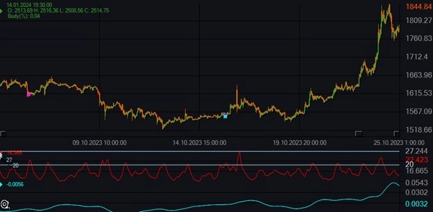 Индикатор Mass Index и бесплатные роботы на нём.