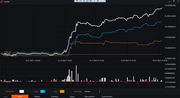 Индикатор Oscillator of Moving Average (OsMa) и бесплатные роботы на нём.