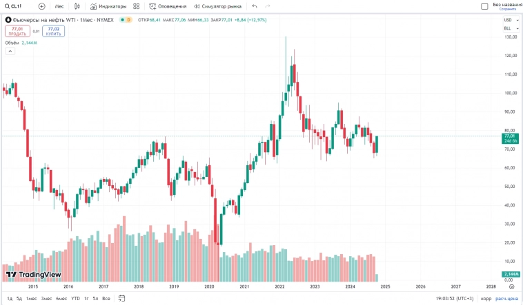 Растущие цены на нефть приходят на помощь нашей экономике.