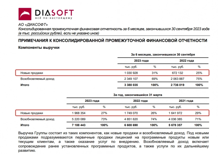 ​​Диасофт, заработанные деньги и правило 40%