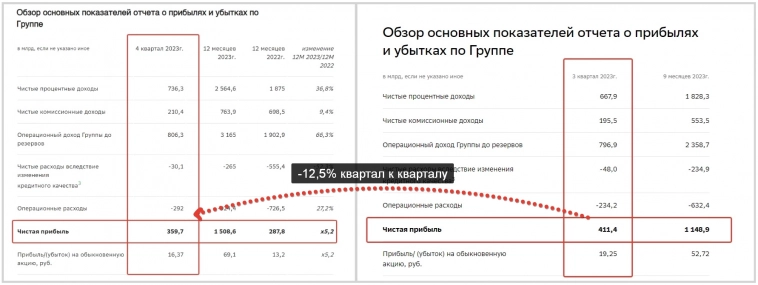 ​​В отчёте Сбера $SBER видно квартальное замедление роста прибыли, но Сбер остаётся инвестиционно привлекательным для дивидендного инвестора.