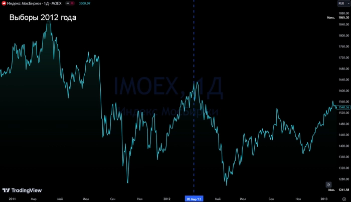 ​​Экскурс в Историю. Как ведёт себя Фондовый рынок РФ до и после выборов.