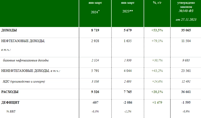 ​​+50% к доходам федерального бюджета 💪  Ещё один повод присмотреться к ОФЗ?