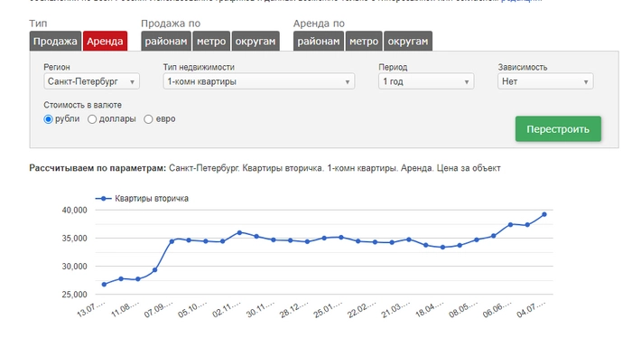 Приятные новости для рантье: +30% к стоимости аренды⁠⁠