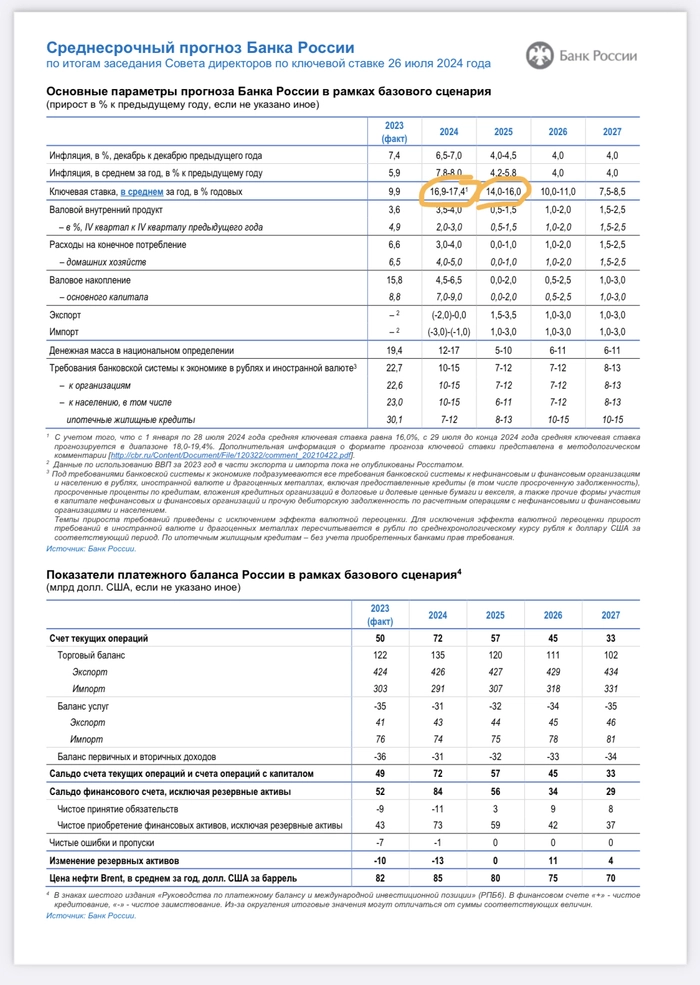 ЦБ поднял ставку до 18% и может поднять ещё выше.