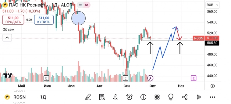 🐹Роснефть. #ROSN