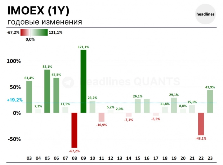 IMOEX: годовое изменение, изменение в январе