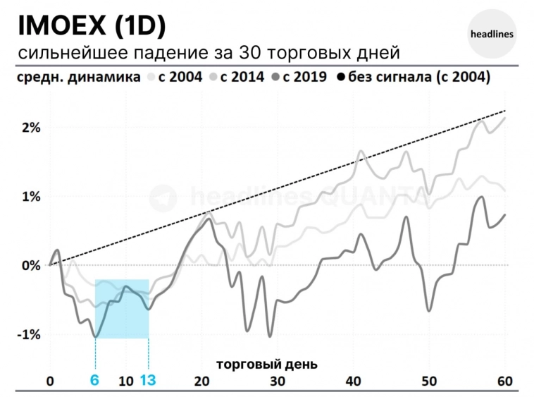 Ждет ли нас коррекция на IMOEX? Что говорит статистика?