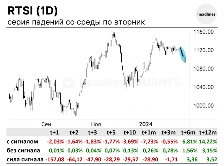 RTSI: сильно медвежий сигнал на графике